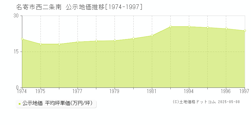 名寄市西二条南の地価公示推移グラフ 