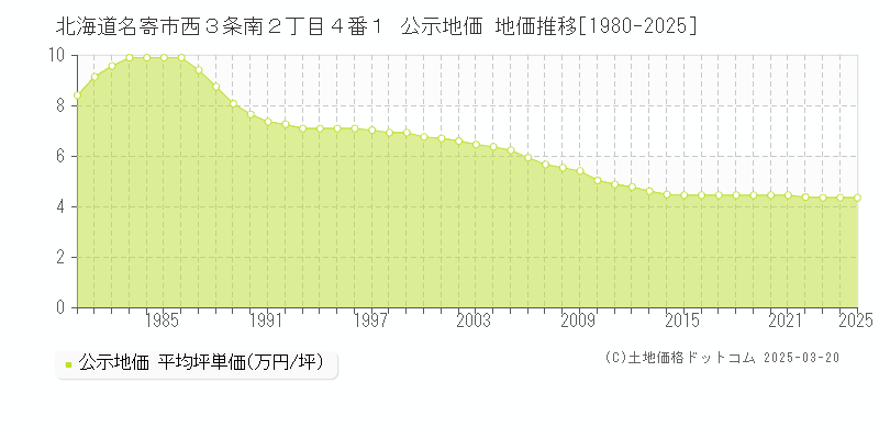 北海道名寄市西３条南２丁目４番１ 公示地価 地価推移[1980-2025]