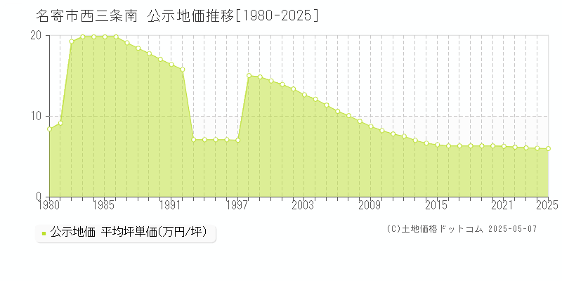 西三条南(名寄市)の公示地価推移グラフ(坪単価)[1980-2025年]