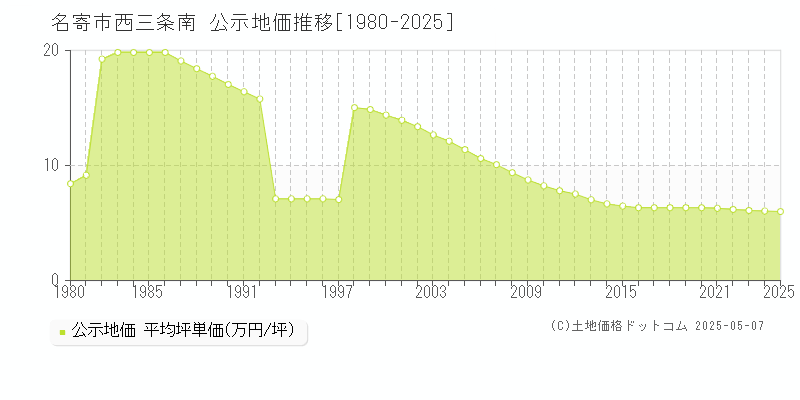 名寄市西三条南の地価公示推移グラフ 