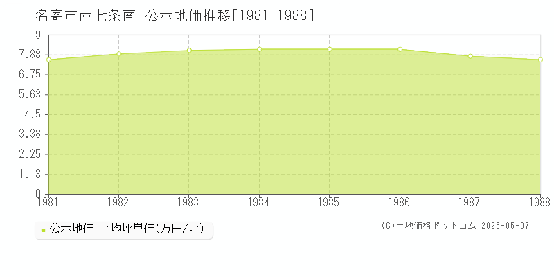 西七条南(名寄市)の公示地価推移グラフ(坪単価)[1981-1988年]