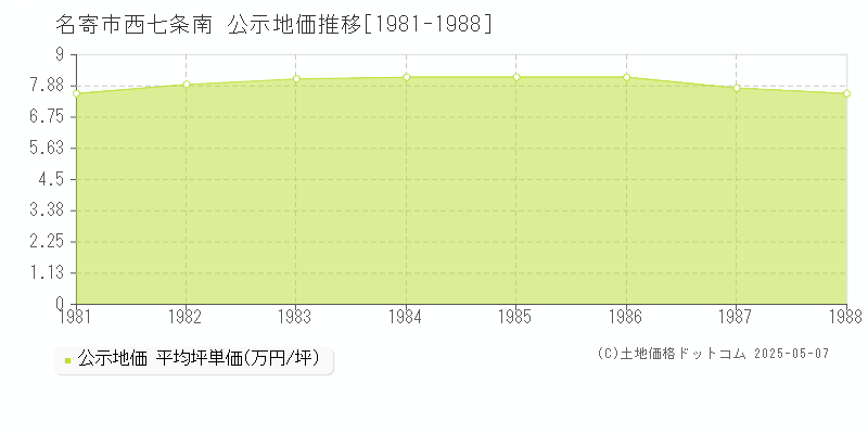 名寄市西七条南の地価公示推移グラフ 