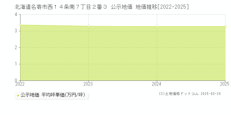 北海道名寄市西１４条南７丁目２番３ 公示地価 地価推移[2022-2025]
