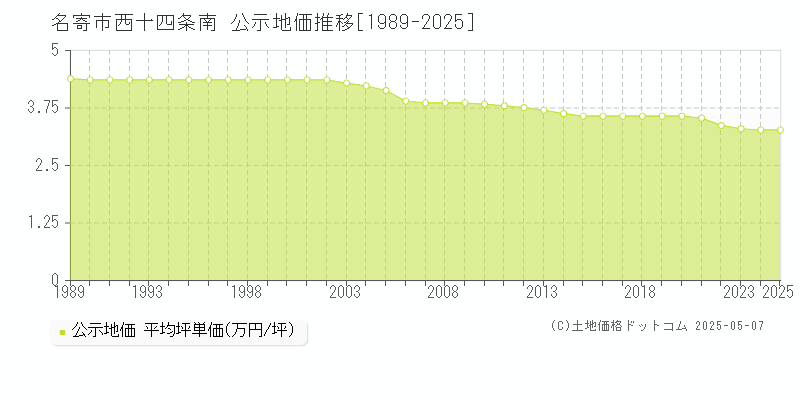 名寄市西十四条南の地価公示推移グラフ 