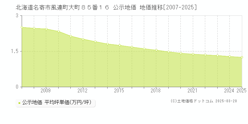 北海道名寄市風連町大町８５番１６ 公示地価 地価推移[2007-2025]