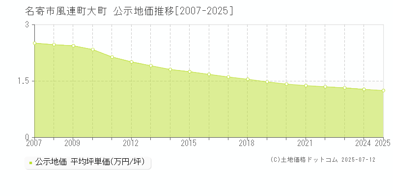 風連町大町(名寄市)の公示地価推移グラフ(坪単価)[2007-2025年]