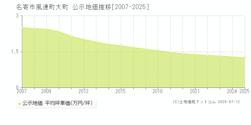 名寄市風連町大町の地価公示推移グラフ 