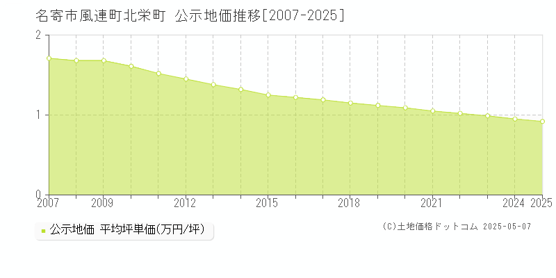風連町北栄町(名寄市)の公示地価推移グラフ(坪単価)[2007-2025年]