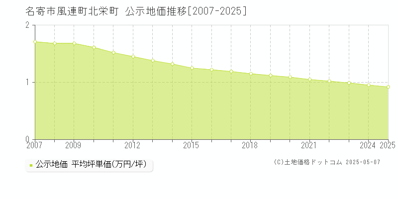 名寄市風連町北栄町の地価公示推移グラフ 