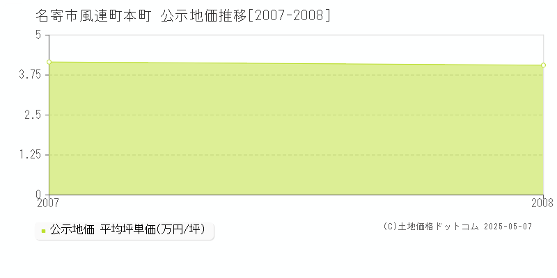 名寄市風連町本町の地価公示推移グラフ 