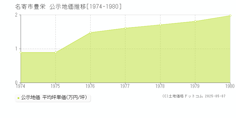 豊栄(名寄市)の公示地価推移グラフ(坪単価)[1974-1980年]