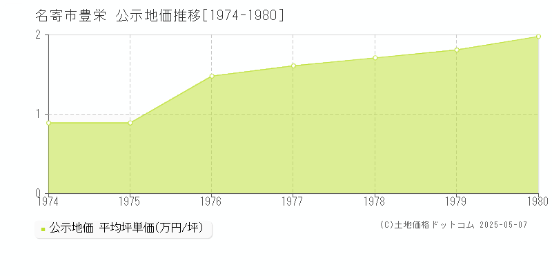 名寄市豊栄の地価公示推移グラフ 