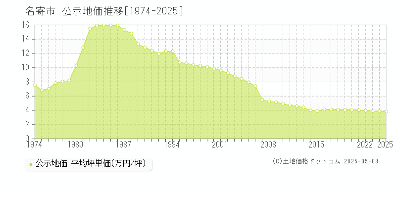 名寄市(北海道)の公示地価推移グラフ(坪単価)[1974-2025年]