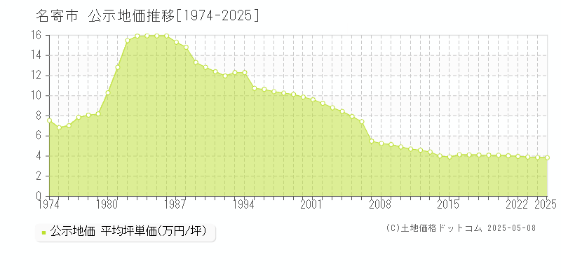 名寄市全域の地価公示推移グラフ 