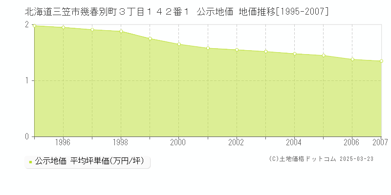 北海道三笠市幾春別町３丁目１４２番１ 公示地価 地価推移[1995-2007]