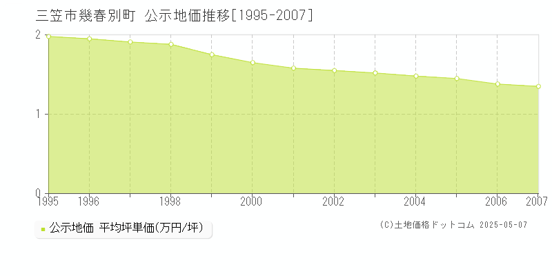 幾春別町(三笠市)の公示地価推移グラフ(坪単価)[1995-2007年]