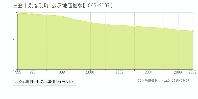 三笠市幾春別町の地価公示推移グラフ 