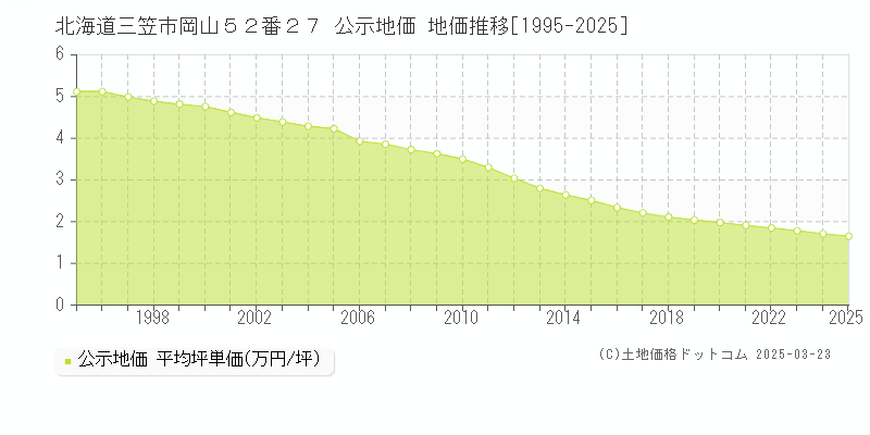北海道三笠市岡山５２番２７ 公示地価 地価推移[1995-2025]