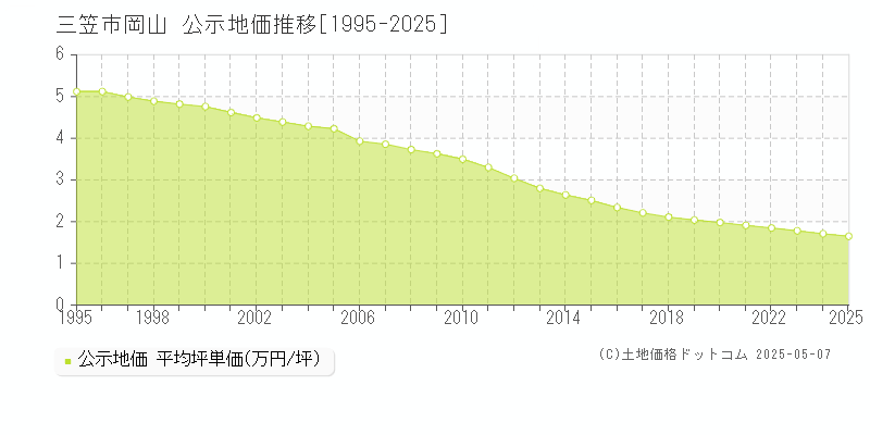 岡山(三笠市)の公示地価推移グラフ(坪単価)[1995-2025年]