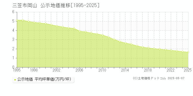 三笠市岡山の地価公示推移グラフ 