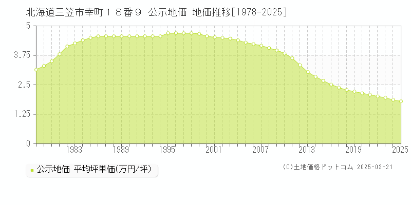 北海道三笠市幸町１８番９ 公示地価 地価推移[1978-2025]