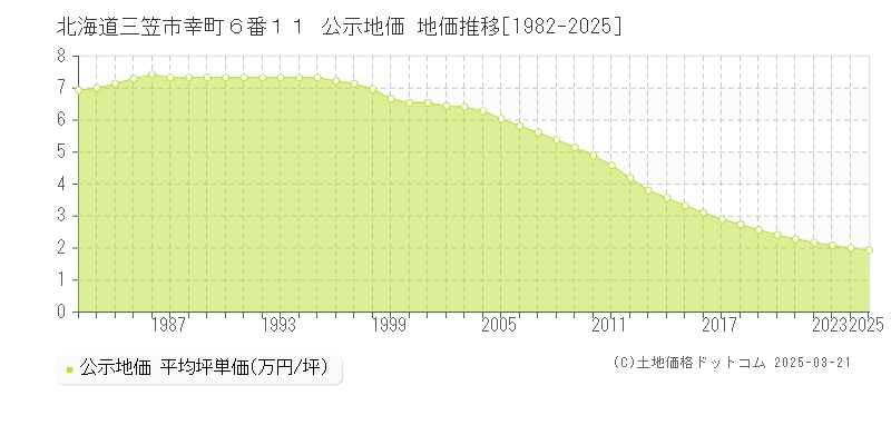 北海道三笠市幸町６番１１ 公示地価 地価推移[1982-2025]