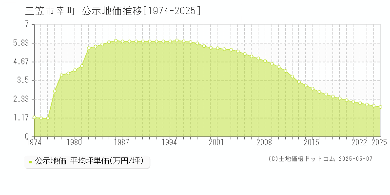 幸町(三笠市)の公示地価推移グラフ(坪単価)[1974-2025年]
