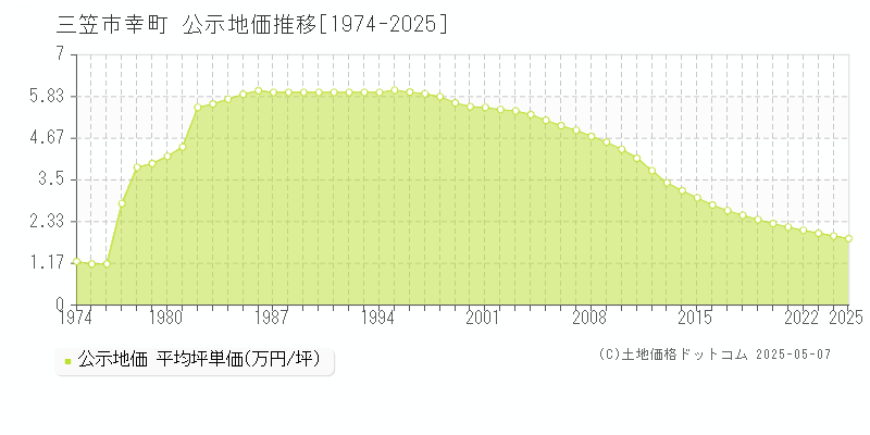 三笠市幸町の地価公示推移グラフ 