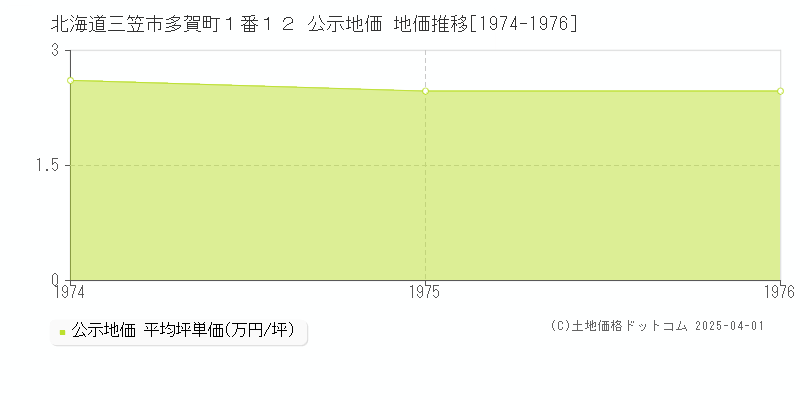 北海道三笠市多賀町１番１２ 公示地価 地価推移[1974-1976]