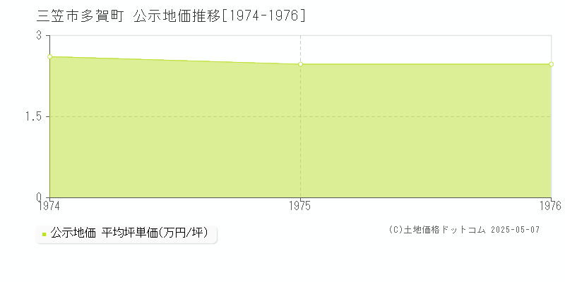 多賀町(三笠市)の公示地価推移グラフ(坪単価)[1974-1976年]
