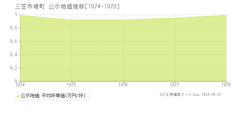 堤町(三笠市)の公示地価推移グラフ(坪単価)[1974-1978年]