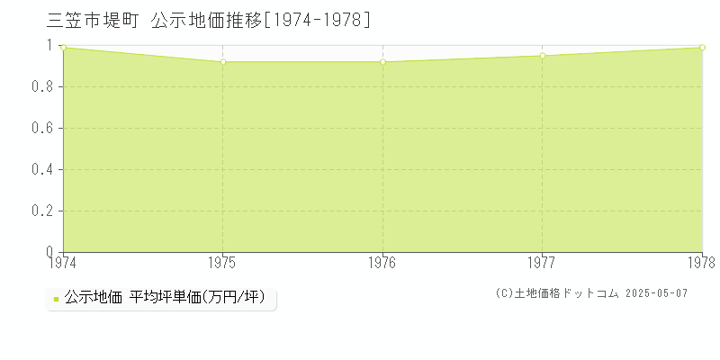 三笠市堤町の地価公示推移グラフ 