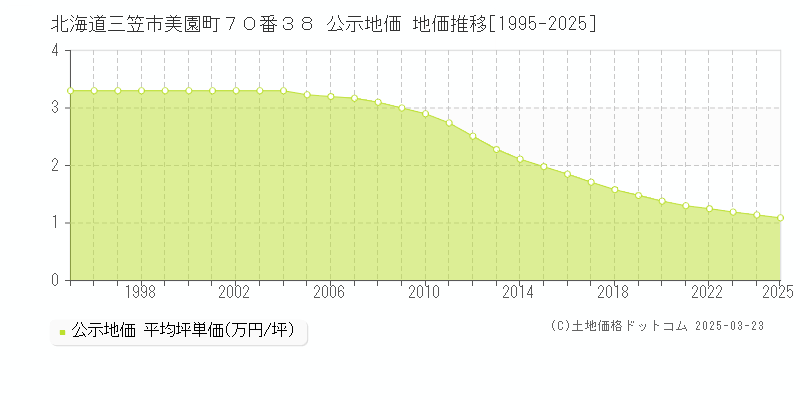 北海道三笠市美園町７０番３８ 公示地価 地価推移[1995-2025]