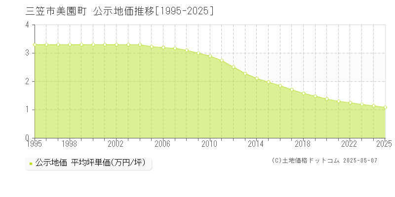 美園町(三笠市)の公示地価推移グラフ(坪単価)[1995-2025年]