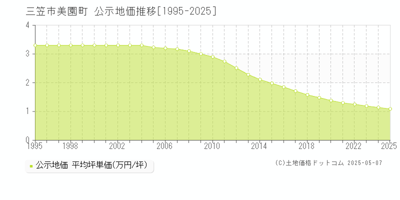 三笠市美園町の地価公示推移グラフ 