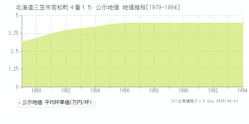 北海道三笠市若松町４番１５ 公示地価 地価推移[1979-1994]