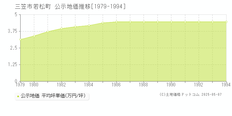 若松町(三笠市)の公示地価推移グラフ(坪単価)[1979-1994年]