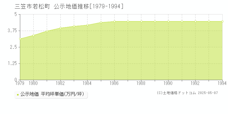 三笠市若松町の地価公示推移グラフ 