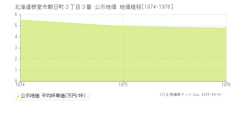 北海道根室市朝日町３丁目３番 公示地価 地価推移[1974-1976]
