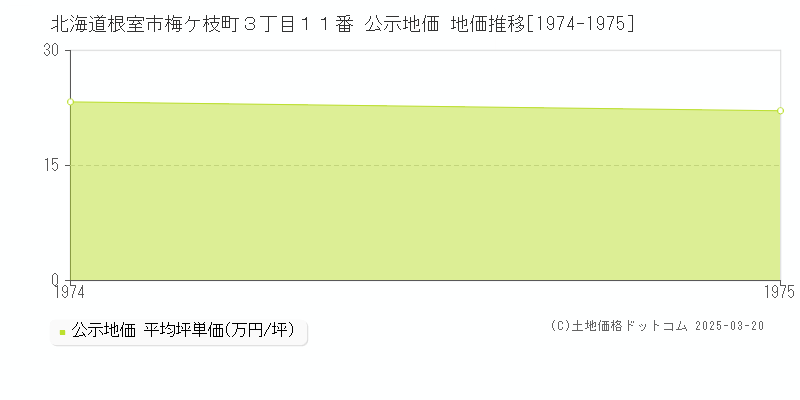 北海道根室市梅ケ枝町３丁目１１番 公示地価 地価推移[1974-1975]