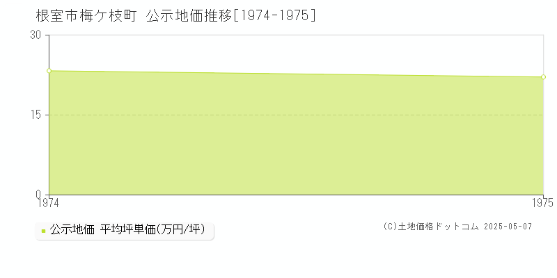 梅ケ枝町(根室市)の公示地価推移グラフ(坪単価)[1974-1975年]