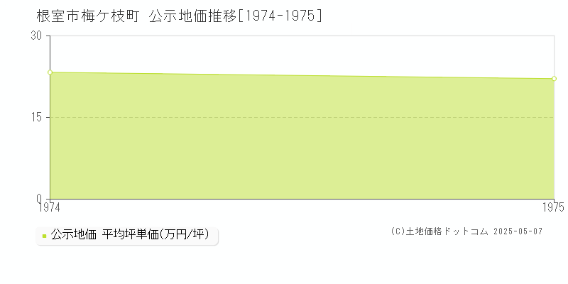 根室市梅ケ枝町の地価公示推移グラフ 