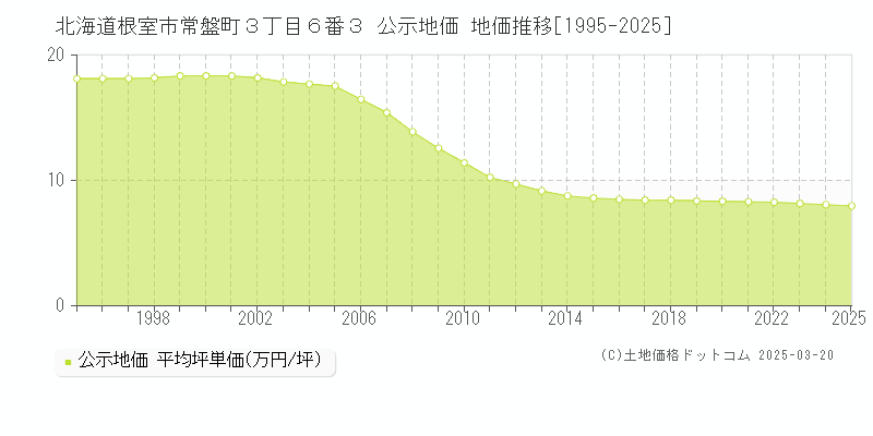 北海道根室市常盤町３丁目６番３ 公示地価 地価推移[1995-2025]