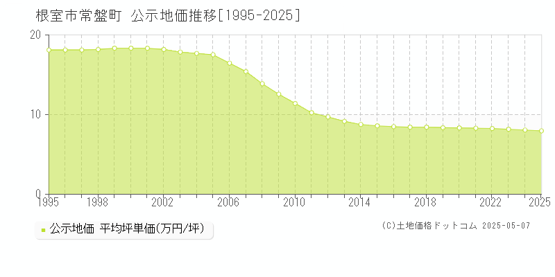 常盤町(根室市)の公示地価推移グラフ(坪単価)[1995-2025年]