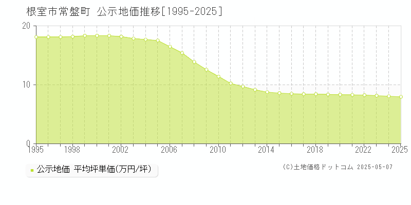 根室市常盤町の地価公示推移グラフ 