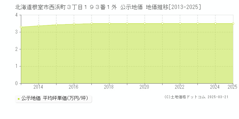 北海道根室市西浜町３丁目１９３番１外 公示地価 地価推移[2013-2025]