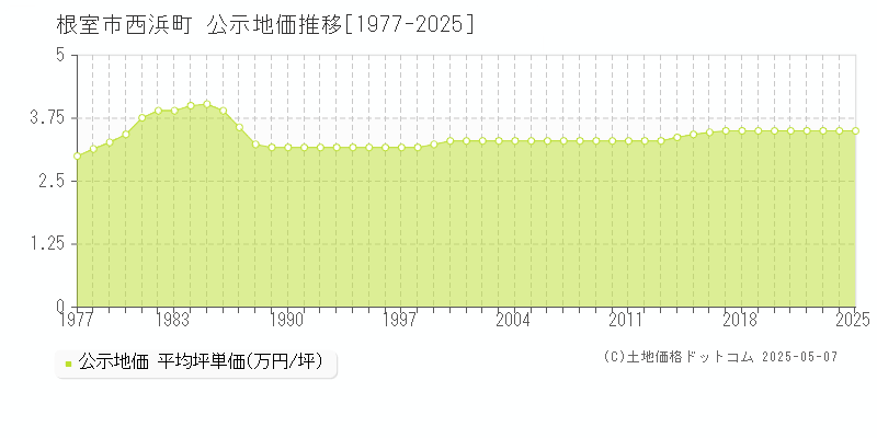 西浜町(根室市)の公示地価推移グラフ(坪単価)[1977-2025年]