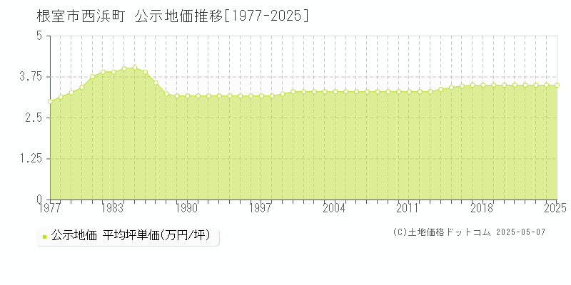 根室市西浜町の地価公示推移グラフ 