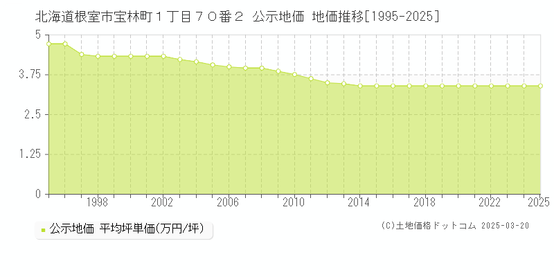 北海道根室市宝林町１丁目７０番２ 公示地価 地価推移[1995-2025]