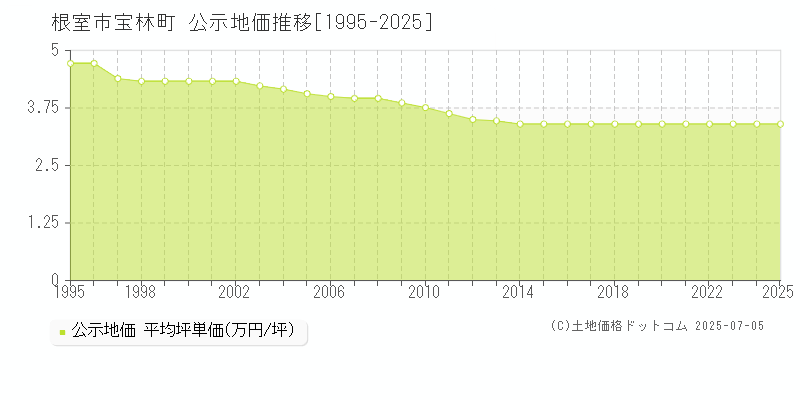 宝林町(根室市)の公示地価推移グラフ(坪単価)[1995-2025年]